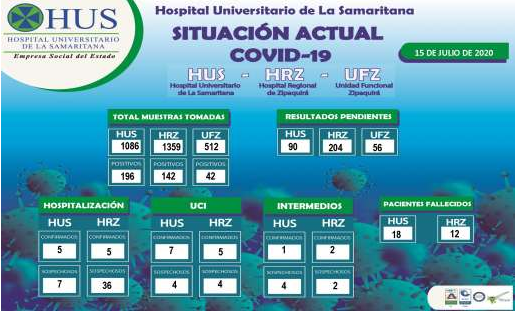 SITUACION ACTUAL COVID-19. 15 DE JULIO DE 2020