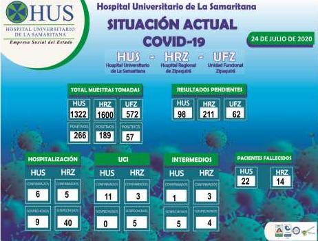 SITUACIÓN ACTUAL COVID-19. 24 DE JULIO  DE 2020