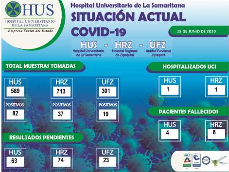 SITUACIÓN ACTUAL COVID-19. 15 DE JUNIO DE 2020