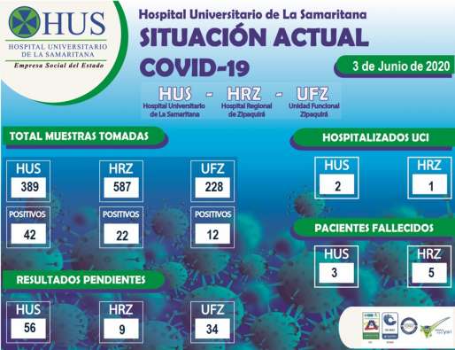 SITUACIÓN ACTUAL COVID-19 HOSPITAL UNIVERSITARIO DE LA SAMARITANA 3 DE JUNIO DE 2020