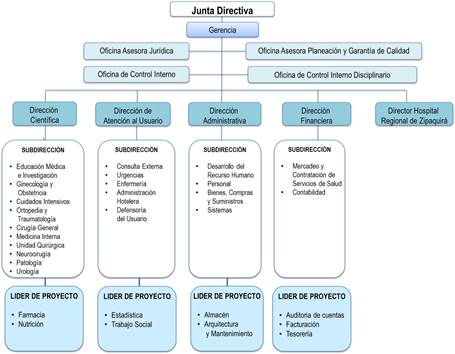 Organigrama